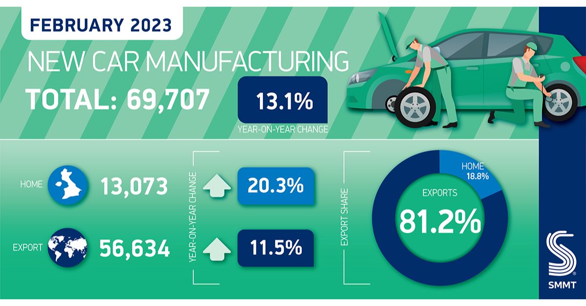 Car production rallies as supply constraints ease ARC360